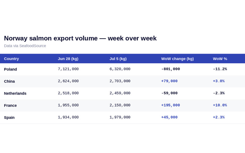 Chart depicting top five export locations for all categories of Atlantic salmon in Weeks 27 and 28