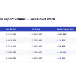 Chart depicting top five export locations for all categories of Atlantic salmon in Weeks 27 and 28