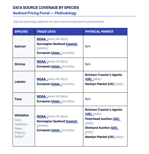 Data sources for SeafoodSource PricingPortal