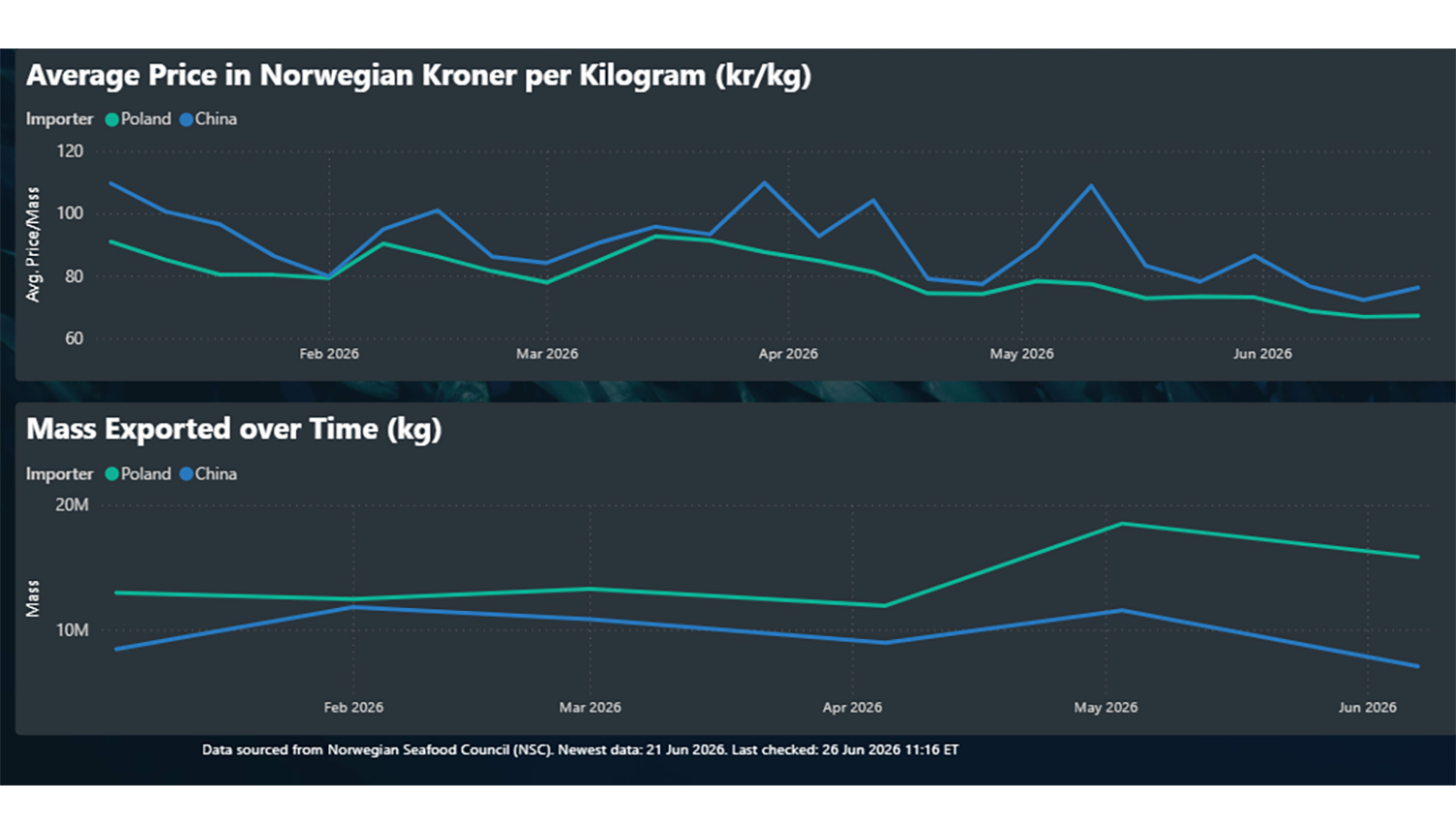 A chart showing the average price and mass exported of Norwegian salmon to China and Poland over the course of 2026