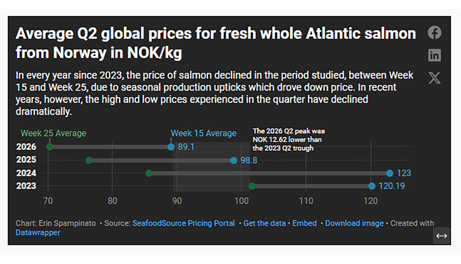 Q2 prices for Atlantic salmon from Norway are far lower this year than they were in previous years
