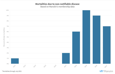 Manolin has announced the launch of a new service for Norwegian aquaculture operators that alerts them to the presence of non-notifiable diseases.