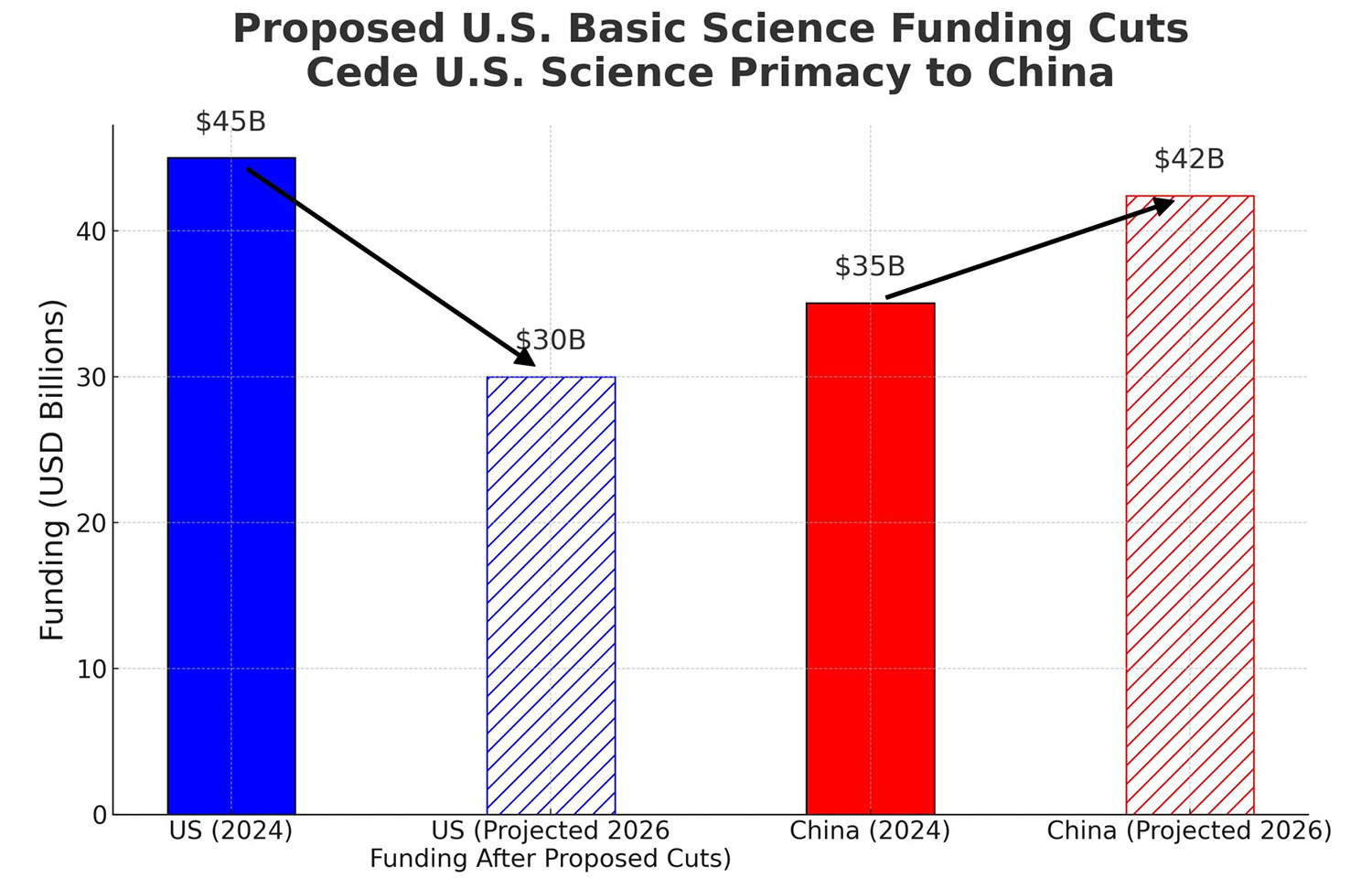 China soon to outspend US on R&D initiatives, including in seafood